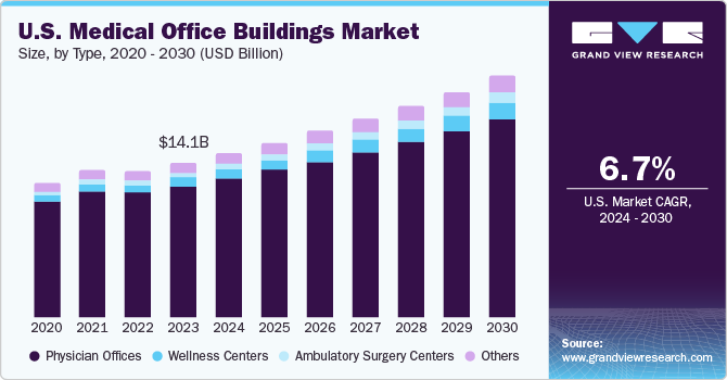 U.S. Medical Office Buildings Market size and growth rate, 2024 - 2030