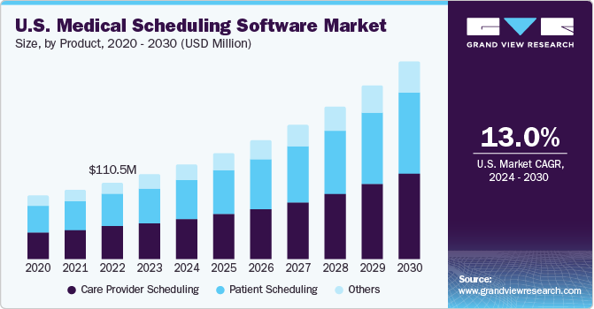 U.S. Medical Scheduling Software Market size and growth rate, 2024 - 2030