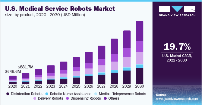 Medical Service Robots Market Size & Trends Report, 2030