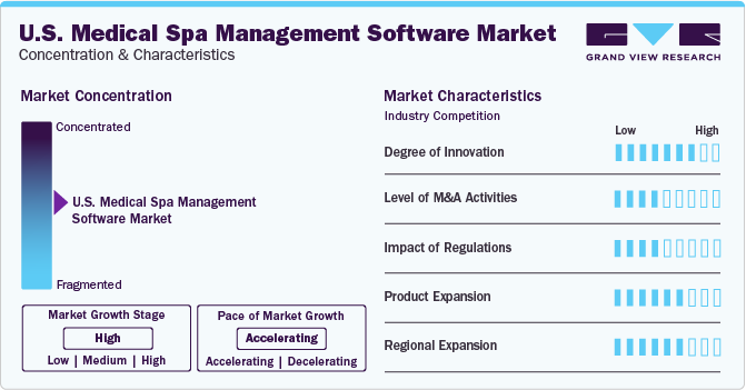 U.S. Medical Spa Management Software Market Concentration & Characteristics