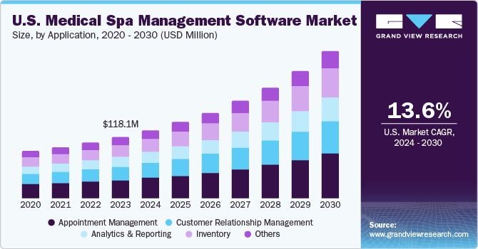 U.S. Medical Spa Management Software Market size and growth rate, 2024 - 2030