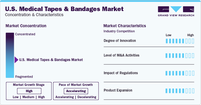 U.S. Medical Tapes And Bandages Market Concentration & Characteristics