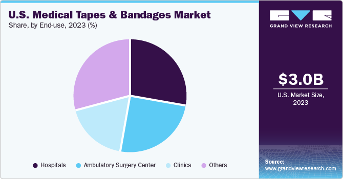 U.S. medical tapes and bandages market share and size, 2023