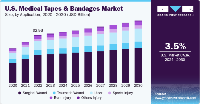 U.S. medical tapes and bandages market size and growth rate, 2024 - 2030