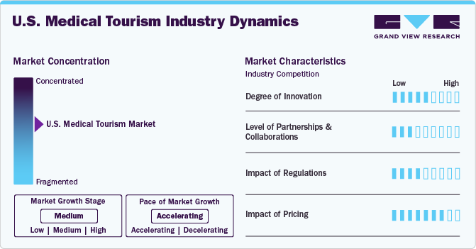 U.S. Medical Tourism Market Concentration & Characteristics