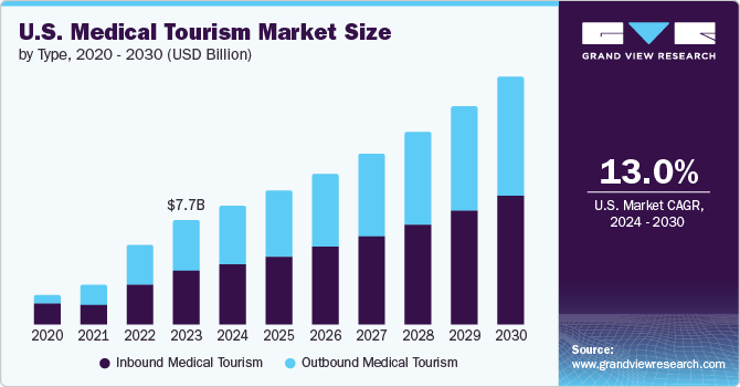 U.S. Medical Tourism Market Size by Type, 2020 - 2030 (USD Billion)