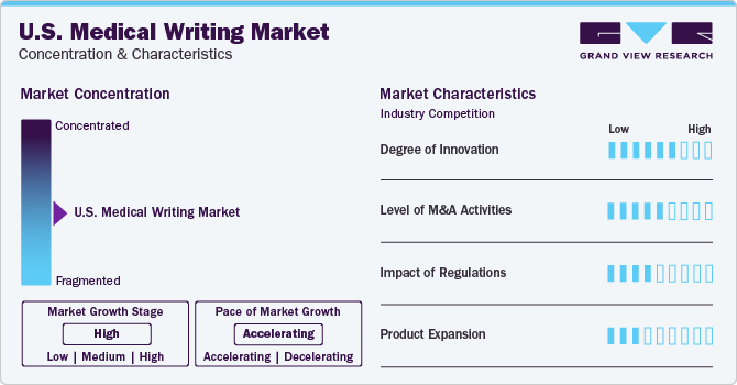 U.S. Medical Writing Market Concentration & Characteristics