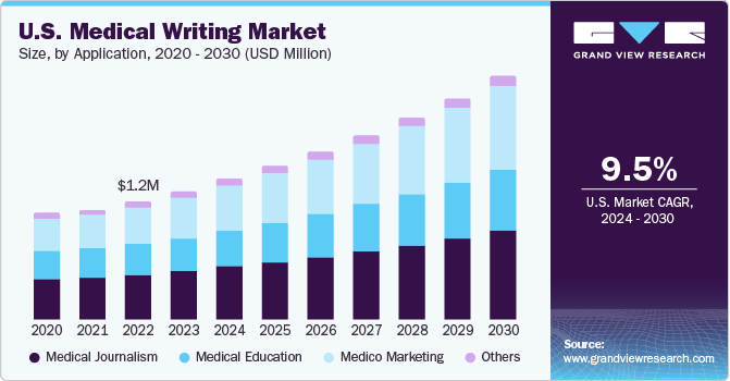 U.S. Medical Writing market size and growth rate, 2024 - 2030