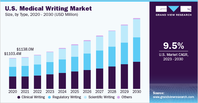 U.S. medical writing market size, by type, 2020 - 2030 (USD Million)