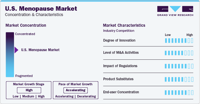 U.S. Menopause Market share and size, 2023