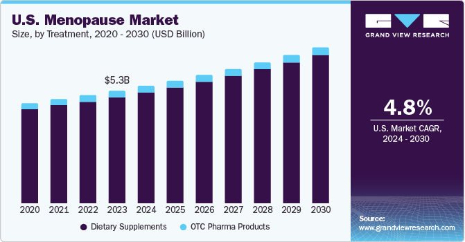 U.S. Menopause Market size and growth rate, 2024 - 2030