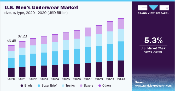 Men's Underwear Market Size & Trends Analysis Report, 2030