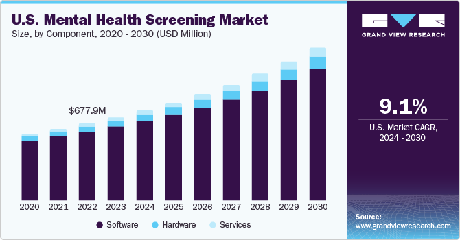 U.S. Mental Health Screening Market size and growth rate, 2024 - 2030