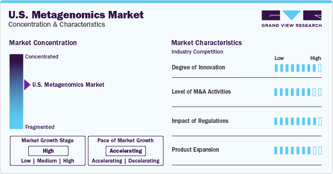 U.S. Metagenomics Market Concentration & Characteristics