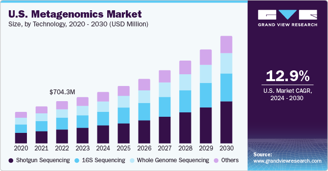 U.S. Metagenomics Market size and growth rate, 2024 - 2030