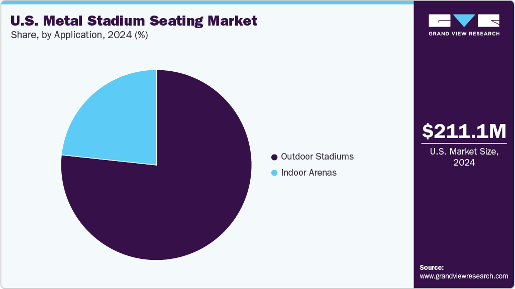 U.S. Metal Stadium Seating Market Share U.S. Metal Stadium Seating Market Share