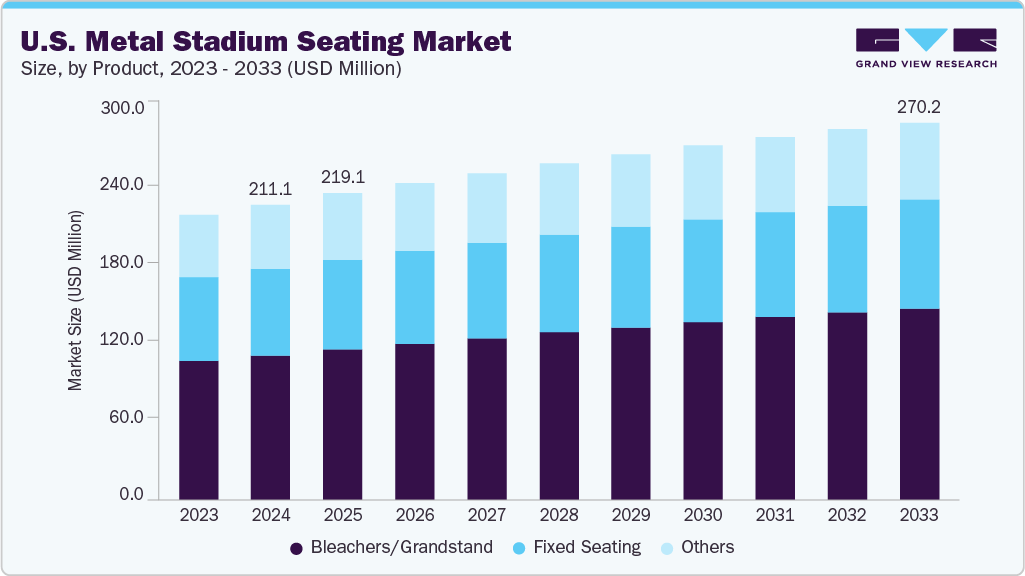 U.S. metal stadium seating market size and growth forecast (2023-2033) U.S. metal stadium seating market size and growth forecast (2023-2033)