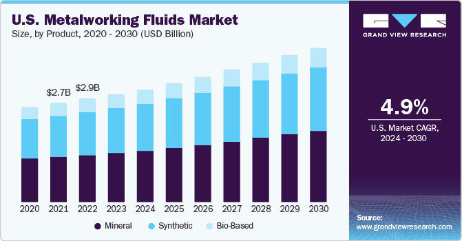 U.S. metalworking fluids market