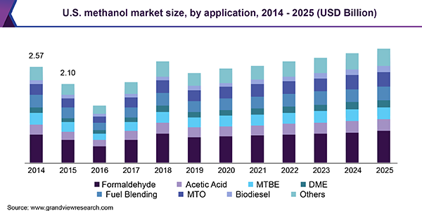U.S. methanol market size, by application, 2014 - 2025 (USD Billion)