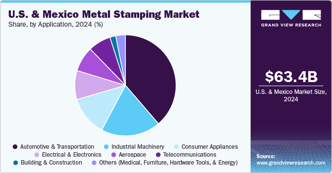 U.S. And Mexico Metal Stamping Market, By Application, 2024 (%)