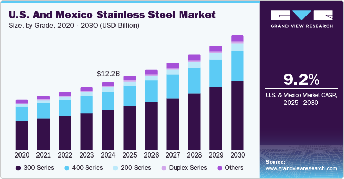 U.S. And Mexico Stainless Steel Market Size by Grade, 2020 - 2030 (USD Billion)