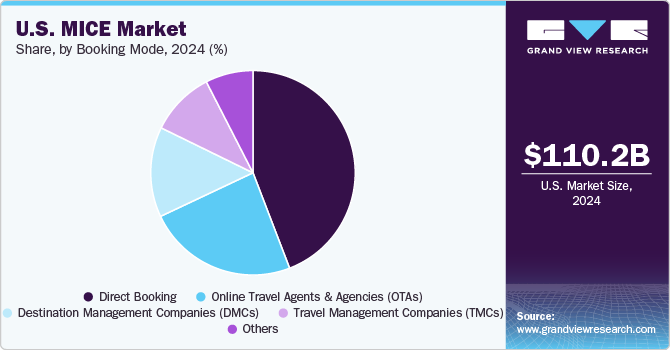 U.S. MICE Market Share, by Booking Mode, 2024 (%) U.S. MICE Market Share, by Booking Mode, 2024 (%)