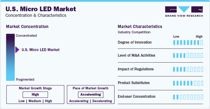 U.S. Micro LED Market Concentration & Characteristics