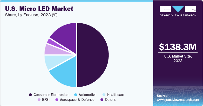 U.S. Micro LED Market share and size, 2023