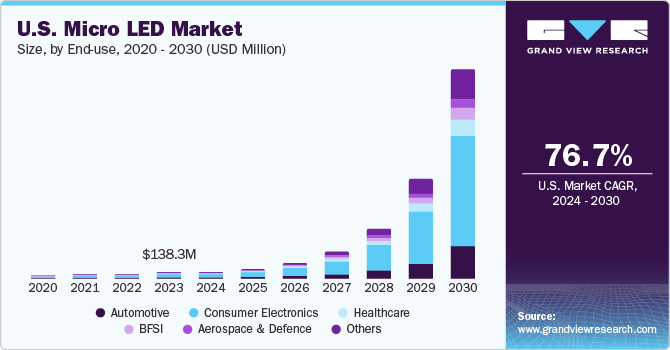 U.S. Micro LED market size and growth rate, 2024 - 2030