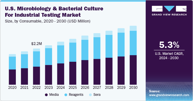 U.S. Microbiology & Bacterial Culture For Industrial Testing Market size and growth rate, 2024 - 2030