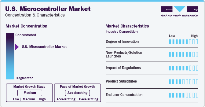 U.S. Microcontroller Market Concentration & Characteristics