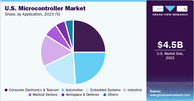 U.S. microcontroller market share and size, 2023