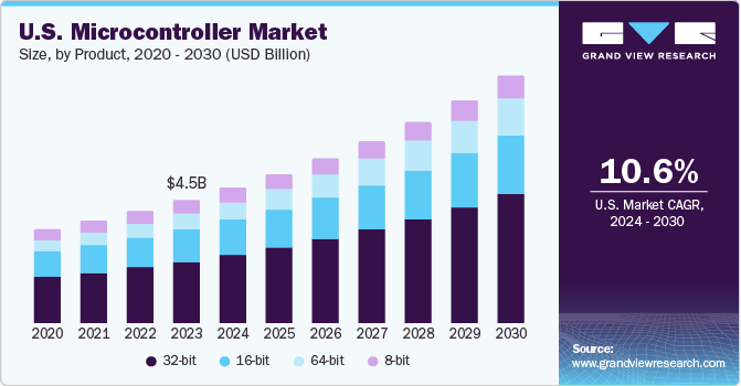 U.S. microcontroller market size and growth rate, 2024 - 2030