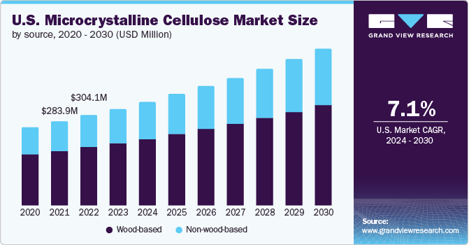 U.S. microcrystalline cellulose market size and growth rate, 2024 - 2030