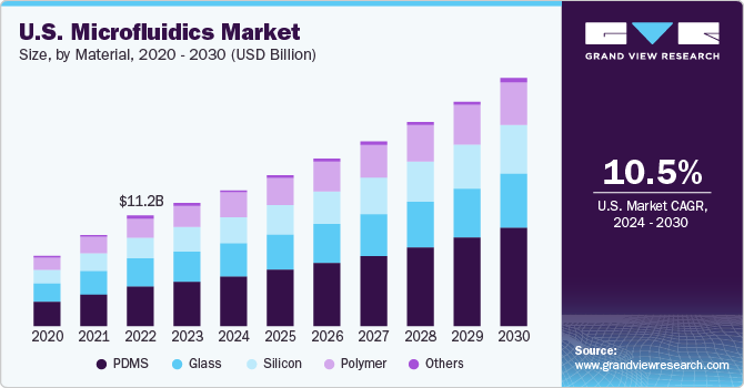 U.S. Microfluidics market size and growth rate, 2024 - 2030