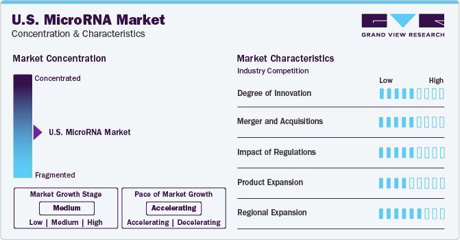 U.S. MicroRNA Market Concentration & Characteristics