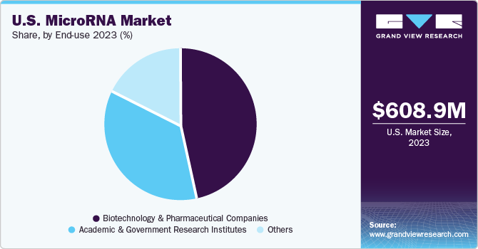 U.S. MicroRNA Market share and size, 2023