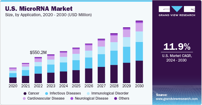 U.S. MicroRNA Market size and growth rate, 2024 - 2030