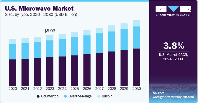 U.S. Microwave Market size and growth rate, 2024 - 2030