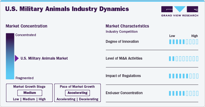 U.S. Military Animals Industry Dynamics