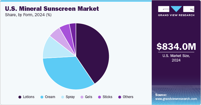 U.S. Mineral Sunscreen Market Share, by Form, 2024 (%) U.S. Mineral Sunscreen Market Share, by Form, 2024 (%)