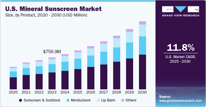 U.S. Mineral Sunscreen Market Size, by Product, 2020 - 2030 (USD Million) U.S. Mineral Sunscreen Market Size, by Product, 2020 - 2030 (USD Million)