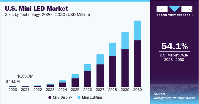 Mini LED Market Size, Share, Growth & Trends Report, 2030