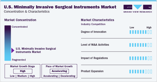 U.S. Minimally Invasive Surgical Instruments Market Concentration & Characteristics