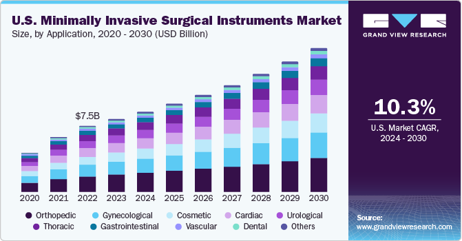 U.S. Minimally Invasive Surgical Instruments market size and growth rate, 2024 - 2030