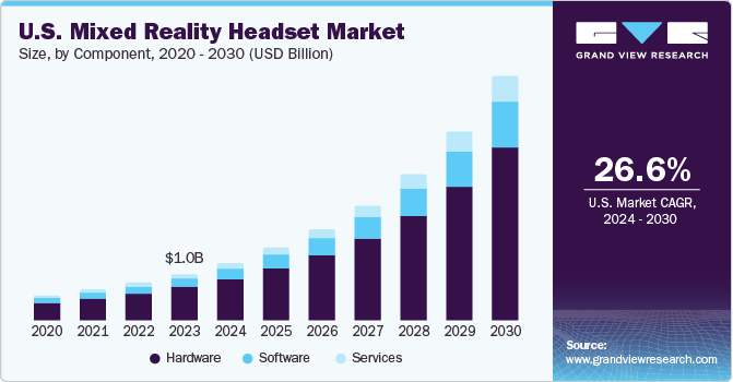 U.S. Mixed Reality Headset Market size and growth rate, 2024 - 2030