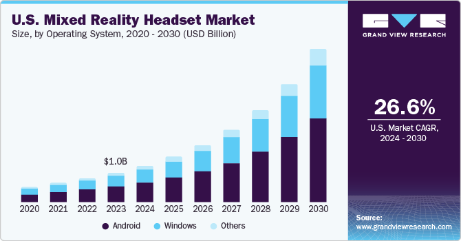 U.S. Mixed Reality Headset market size and growth rate, 2024 - 2030