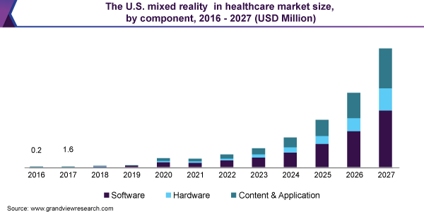 Mixed Reality In Healthcare Size Report, 2020-2027