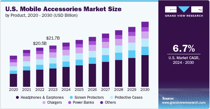 U.S. Mobile Accessories Market size and growth rate, 2024 - 2030