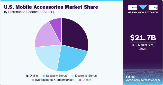 U.S. Mobile Accessories Market share and size, 2023